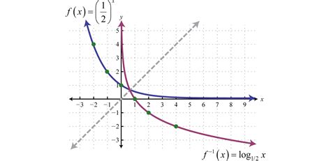 Afbeeldingsresultaten voor Find Inverse of Log Function and Graph
