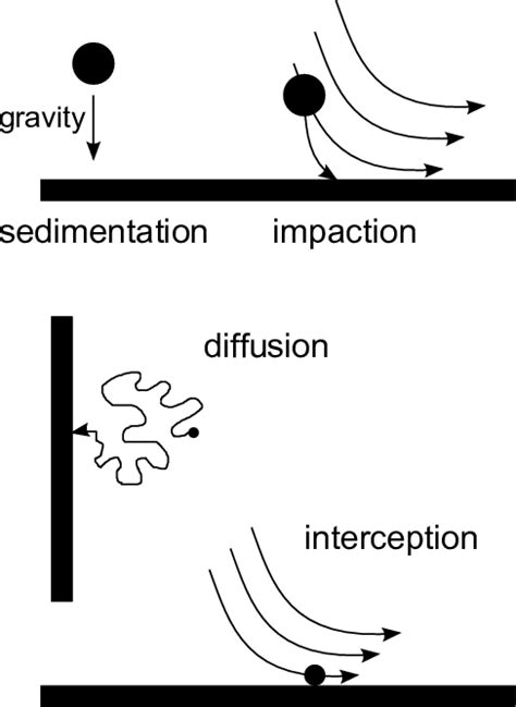 Image result for Deposition Physics