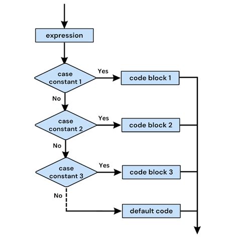 Toradh íomhá ar Flowchart of Switch Statement