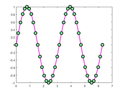 Image result for MATLAB Line Chart