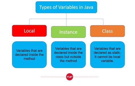 Image result for Java Variables