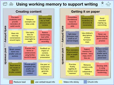 Image result for Working Memory Task