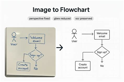 Image result for Flow Process Chart Ai