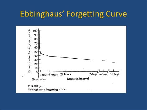 Afbeeldingsresultaten voor Ebbinghaus Forgetting Curve