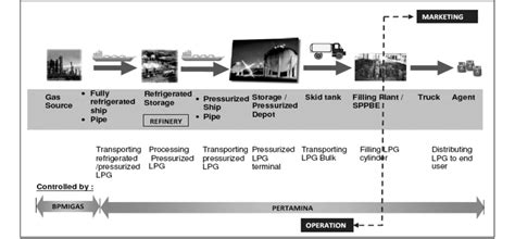Image result for Linear Programming Model for LPG Distribution
