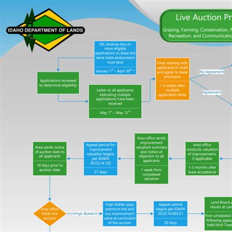 Toradh íomhá ar Commercial Leasing Process Flow Chart