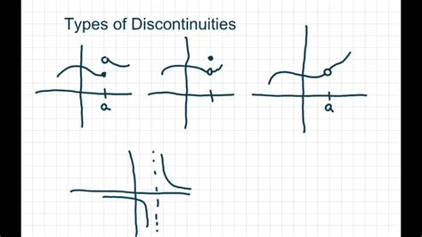 Image result for Discontinuity Graph Examples