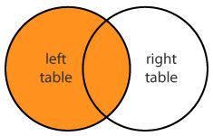 Image result for Left Join Exclusion SQL