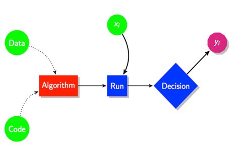 Image result for How to Put Decision in Algorithm
