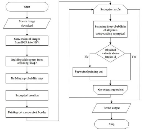 Image result for Activity Diagram for Algorithm Visualizer