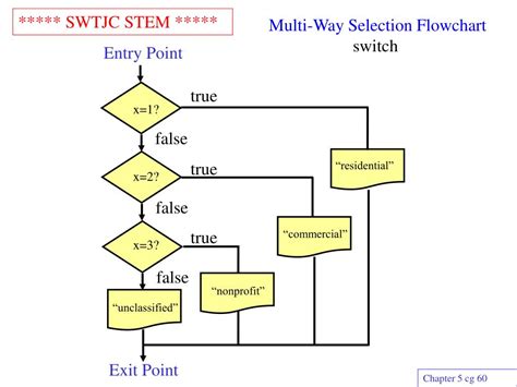Image result for Flowchart Multiple Selection