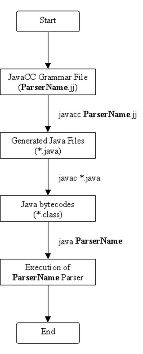 Caller ID Lookup Project Using Java Explain in Flowchart に対する画像結果