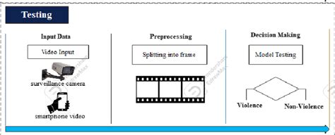 Image result for Testing Process Sequence