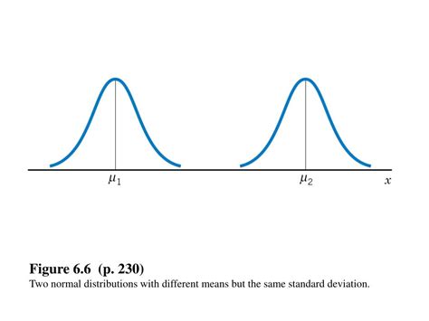 Toradh íomhá ar Normal Distribution Curve Dot Line