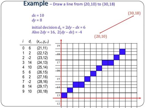 Afbeeldingsresultaten voor Bresenham Line Algorithm in Computer Graphics