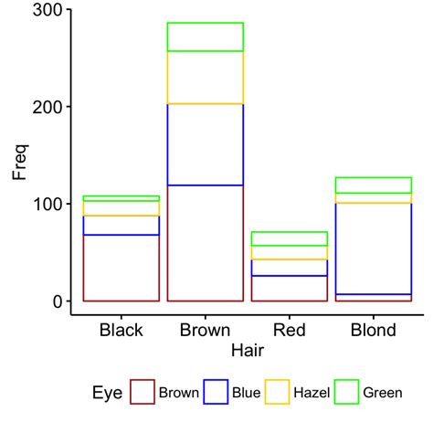 Toradh íomhá ar Descriptive Statistics Bar Graph