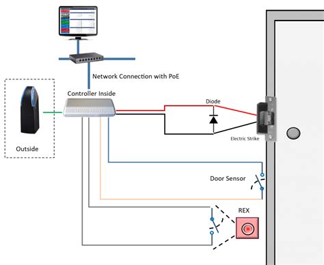 Toradh íomhá ar Access Control System Diagram