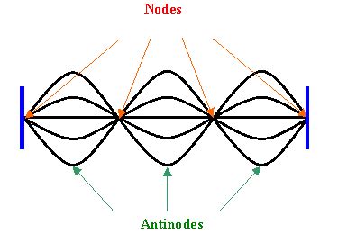 Afbeeldingsresultaten voor Standing Wave Pattern Antenna Interference