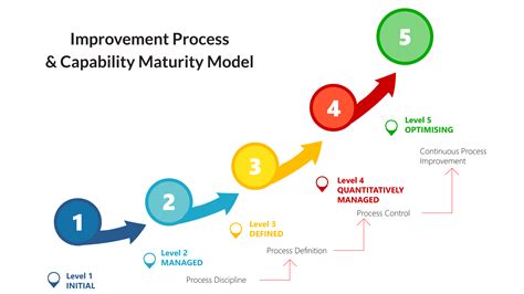 Process Improvement Model に対する画像結果