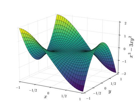 Image result for Python 3D Plot Example