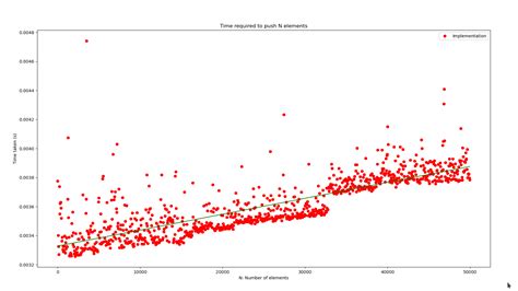 Image result for Stack C++ Visualization
