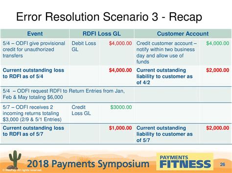 Image result for Reg E Timeline Chart