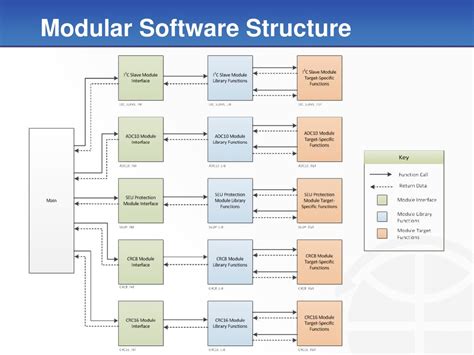 Image result for Modular Software Design Meme