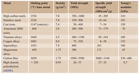 Image result for Young Modulus of Aluminum