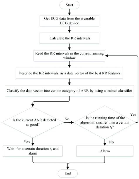 Afbeeldingsresultaten voor Easy Algorithm of Making Alarm Clock and Flow Chart