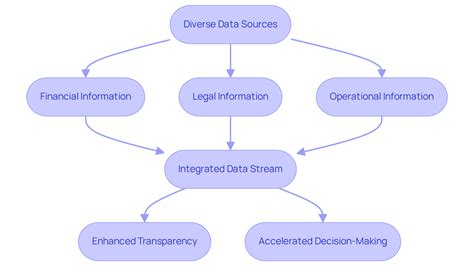 Image result for Stream Line Data Management Flow Chart