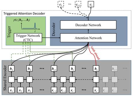 Image result for Attention Based Encoder/Decoder ASR