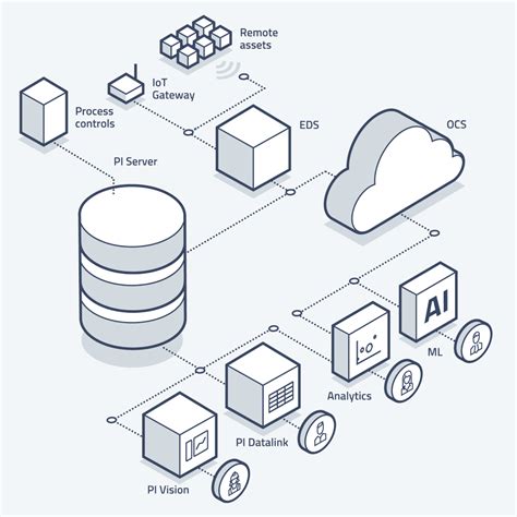 Toradh íomhá ar OSIsoft PI Visualizing Data