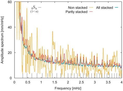 Afbeeldingsresultaten voor Stacking Examples