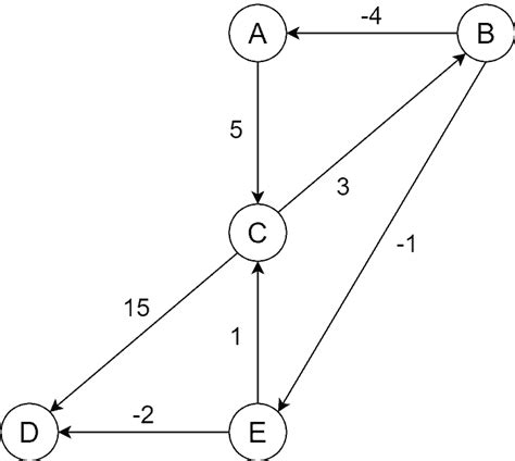 Image result for Path Finding Agent Directed Graph