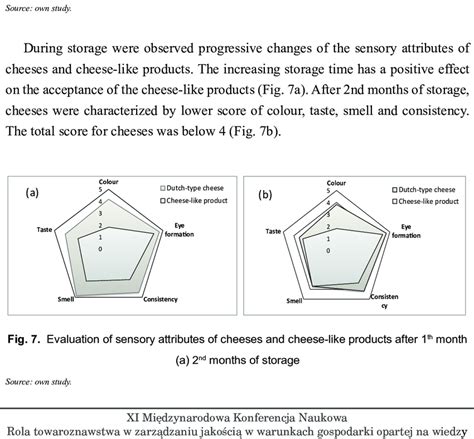 Image result for Cheese Smell Graph