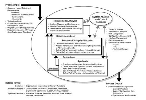Image result for Systems Engineering Approach Diagram