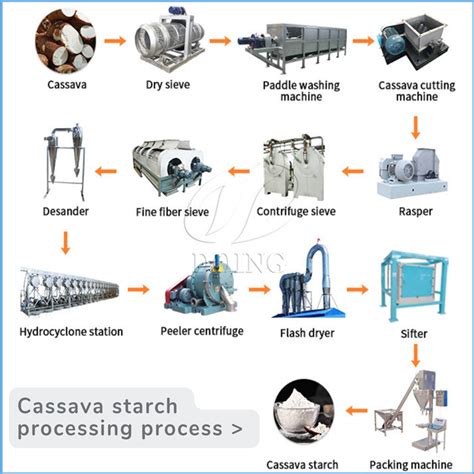 Image result for Cassava Processing Plant Layout
