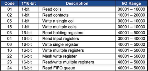 Image result for Modbus Address Table