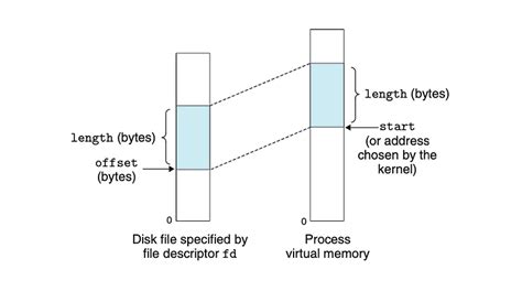 Afbeeldingsresultaten voor Memory-Mapped File