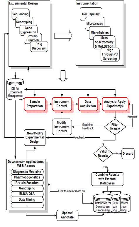 Image result for Aquarium Lab Workflow