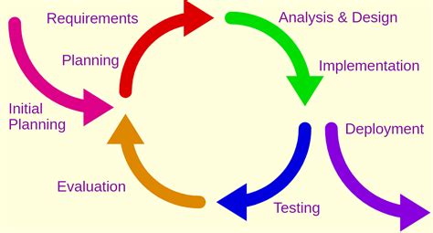 Toradh íomhá ar Iterative Development Life Cycles