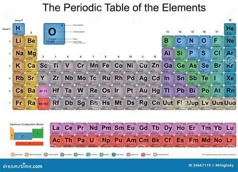 Image result for Periodic Table Key for Nitrogen