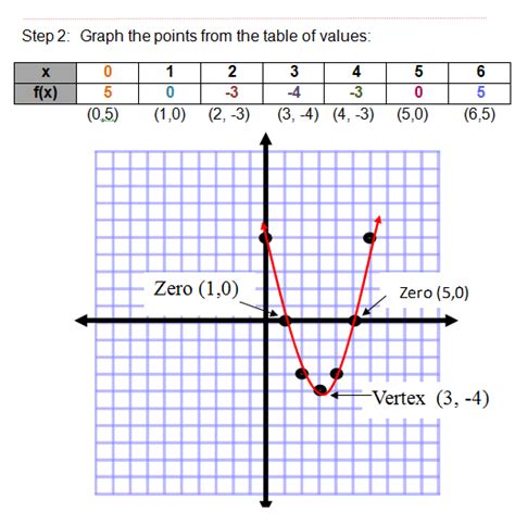 Image result for Examples of a Quadratic Function for a Graph