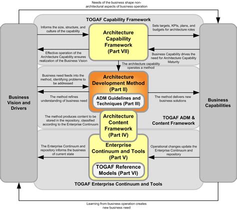 Image result for TOGAF Diagram Examples Interface