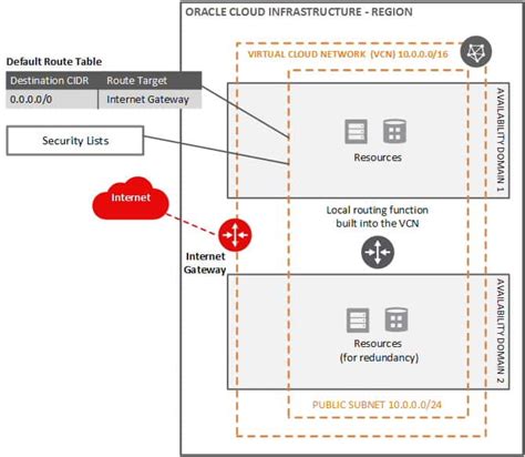 Oracle Cloud Infrastructure Compartment and Vcn に対する画像結果