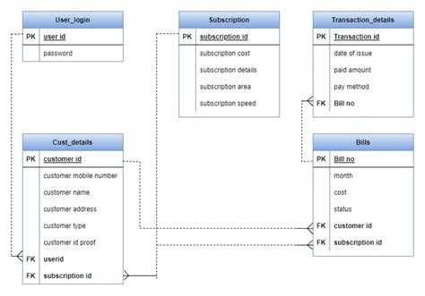 Toradh íomhá ar Database Design and SQL
