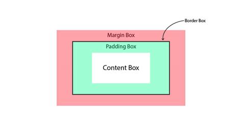 Afbeeldingsresultaten voor Margin Padding CSS Code