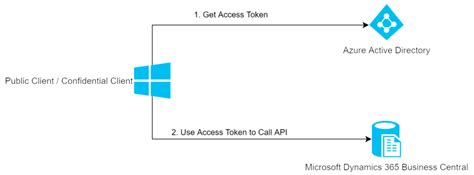 Image result for Azure AD Authentication Procedure