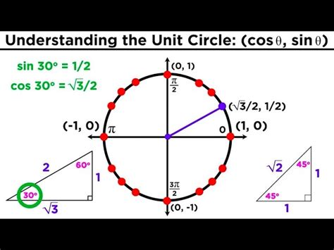 Image result for Unit Circle Triangle Method
