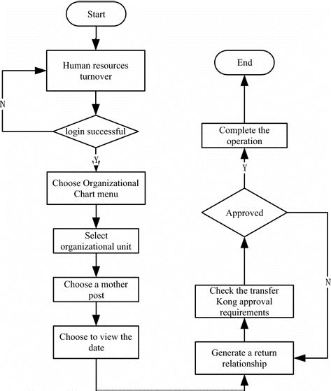 Image result for Human Resource Management Process Flowchart